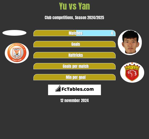 Yu vs Yan h2h player stats