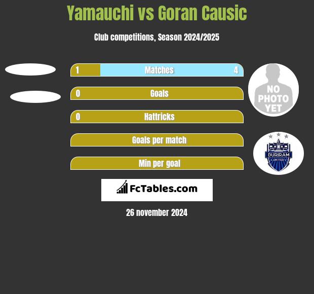 Yamauchi vs Goran Causic h2h player stats