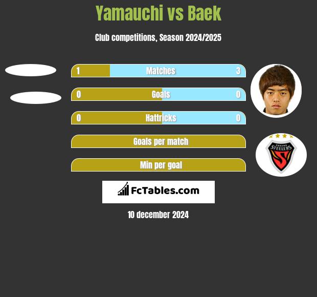 Yamauchi vs Baek h2h player stats