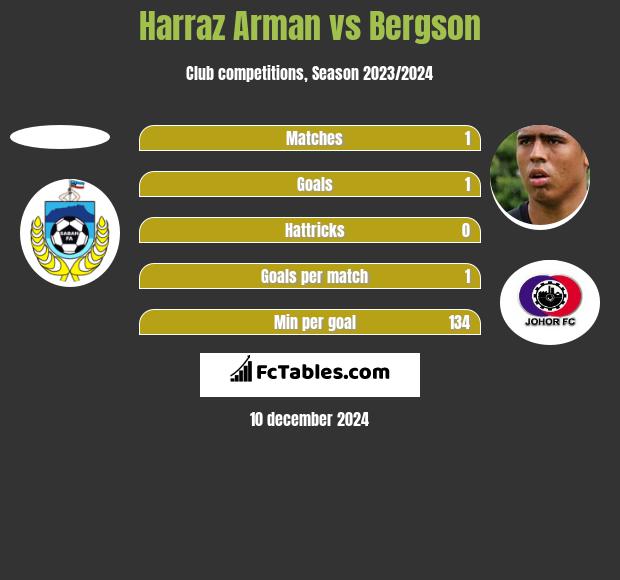 Harraz Arman vs Bergson h2h player stats