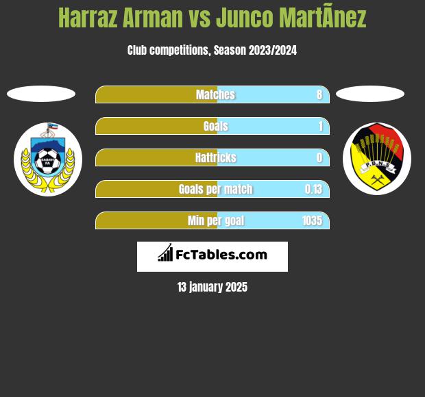 Harraz Arman vs Junco MartÃ­nez h2h player stats