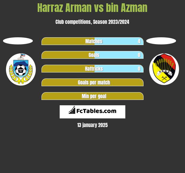 Harraz Arman vs bin Azman h2h player stats