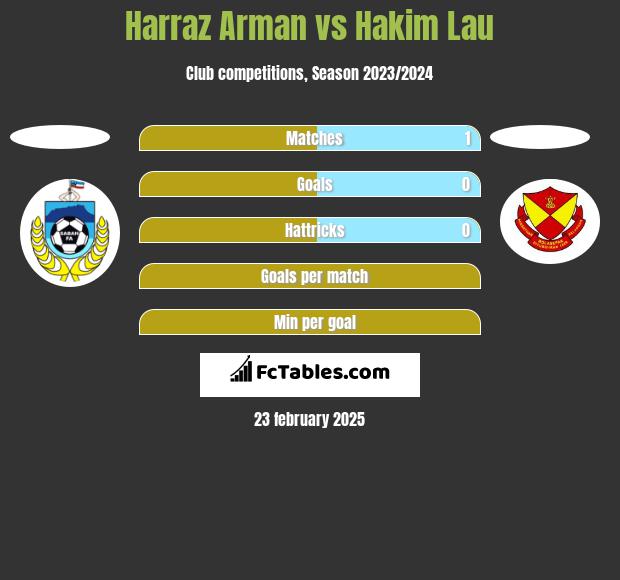 Harraz Arman vs Hakim Lau h2h player stats