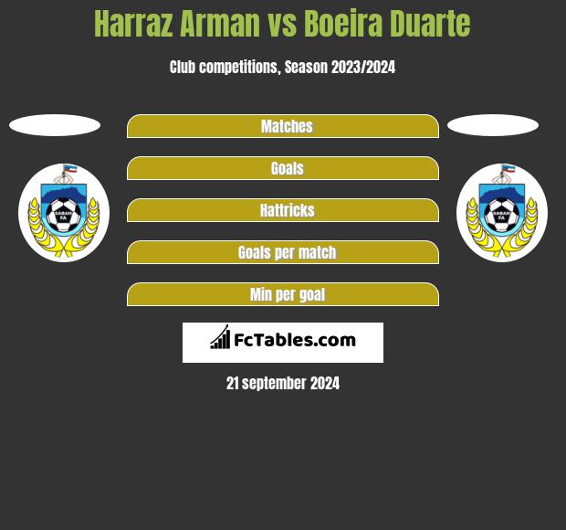 Harraz Arman vs Boeira Duarte h2h player stats