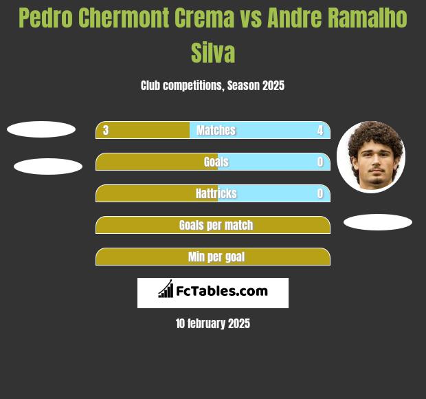 Pedro Chermont Crema vs Andre Ramalho Silva h2h player stats