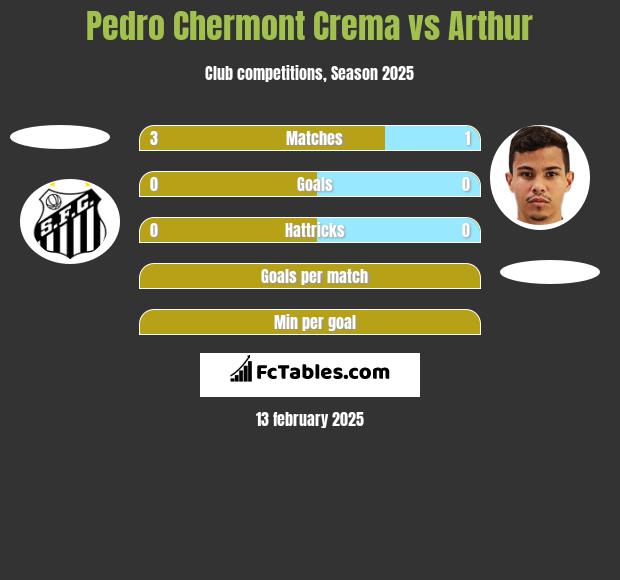 Pedro Chermont Crema vs Arthur h2h player stats