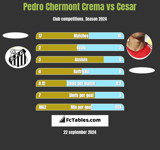 Pedro Chermont Crema vs Cesar h2h player stats