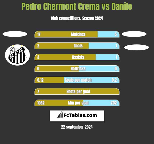 Pedro Chermont Crema vs Danilo h2h player stats