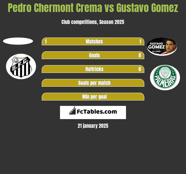 Pedro Chermont Crema vs Gustavo Gomez h2h player stats