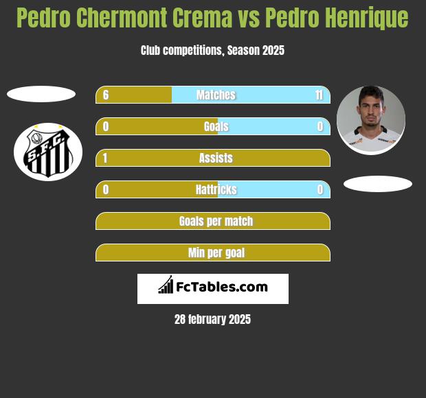 Pedro Chermont Crema vs Pedro Henrique h2h player stats