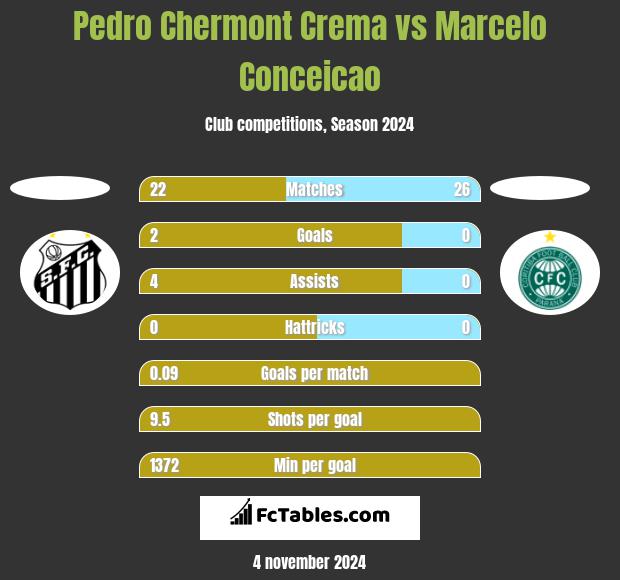 Pedro Chermont Crema vs Marcelo Conceicao h2h player stats