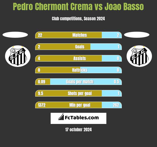 Pedro Chermont Crema vs Joao Basso h2h player stats