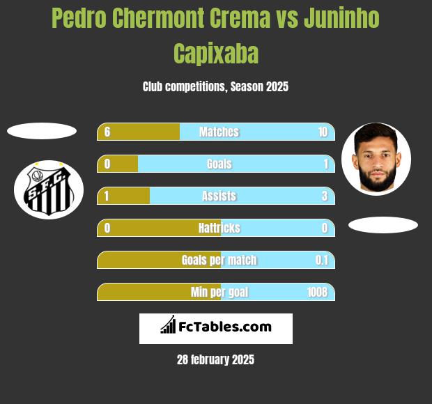 Pedro Chermont Crema vs Juninho Capixaba h2h player stats