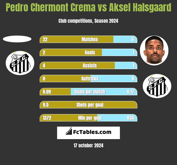 Pedro Chermont Crema vs Aksel Halsgaard h2h player stats