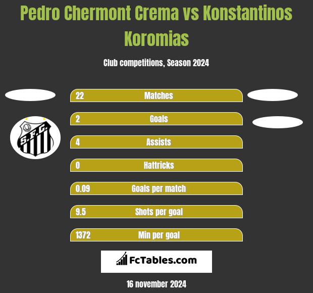 Pedro Chermont Crema vs Konstantinos Koromias h2h player stats