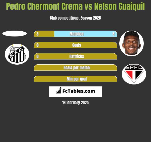 Pedro Chermont Crema vs Nelson Guaiquil h2h player stats