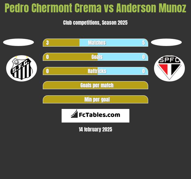 Pedro Chermont Crema vs Anderson Munoz h2h player stats