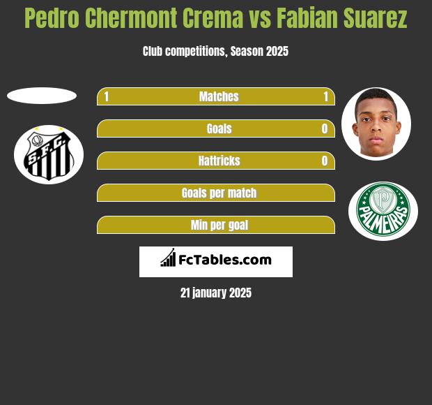 Pedro Chermont Crema vs Fabian Suarez h2h player stats