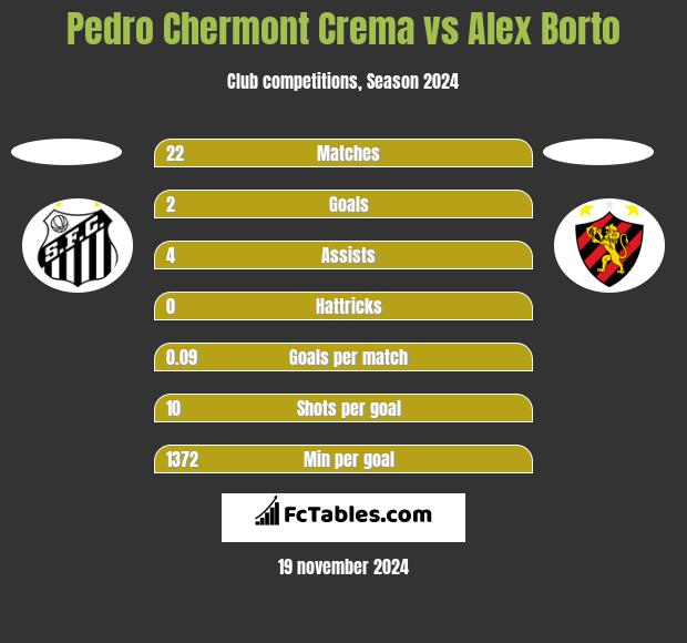 Pedro Chermont Crema vs Alex Borto h2h player stats