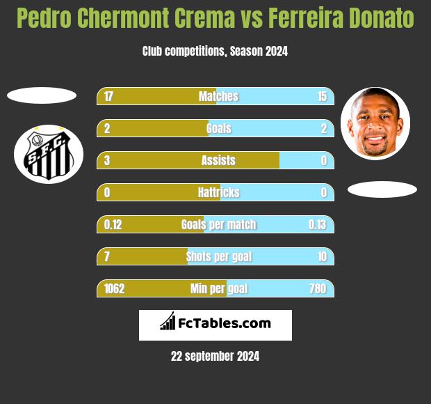 Pedro Chermont Crema vs Ferreira Donato h2h player stats