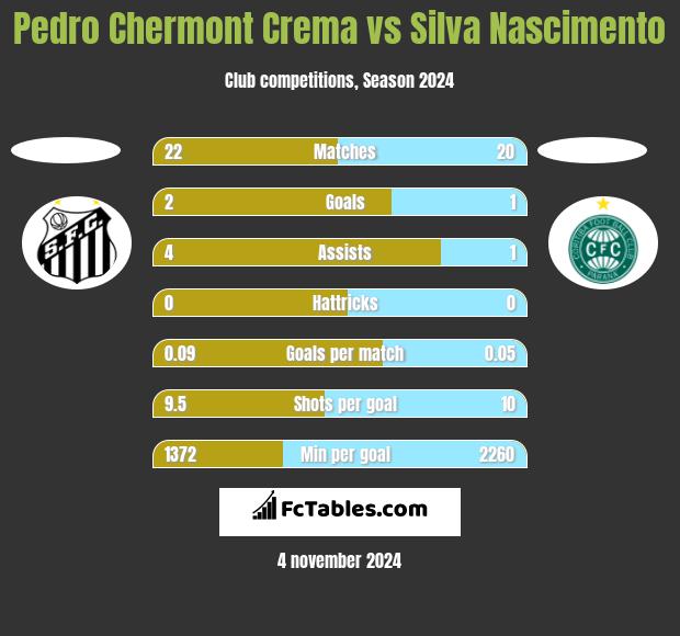 Pedro Chermont Crema vs Silva Nascimento h2h player stats