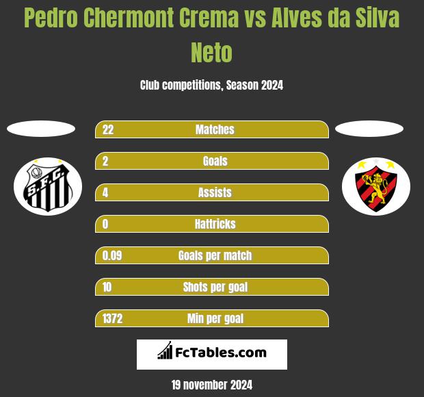 Pedro Chermont Crema vs Alves da Silva Neto h2h player stats