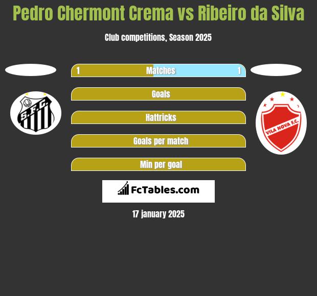 Pedro Chermont Crema vs Ribeiro da Silva h2h player stats