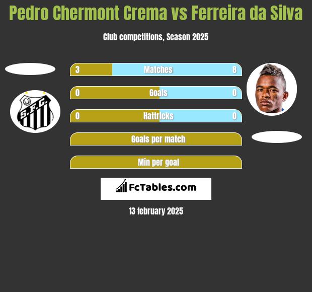 Pedro Chermont Crema vs Ferreira da Silva h2h player stats