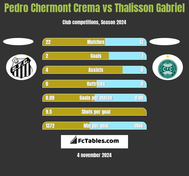 Pedro Chermont Crema vs Thalisson Gabriel h2h player stats