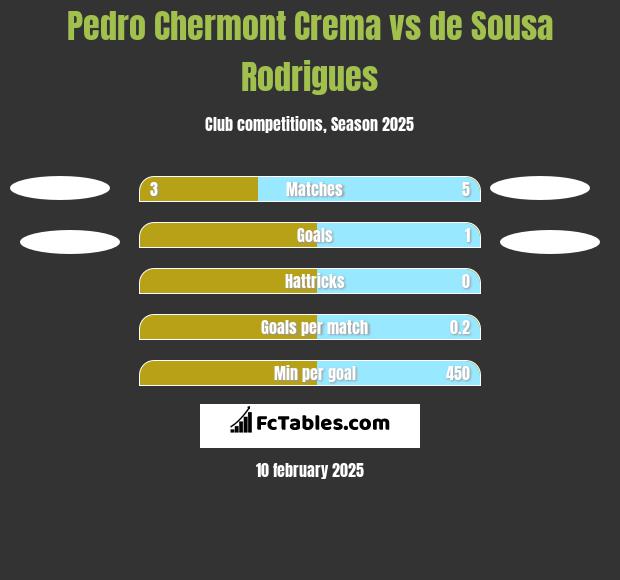 Pedro Chermont Crema vs de Sousa Rodrigues h2h player stats