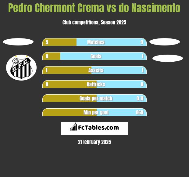 Pedro Chermont Crema vs do Nascimento h2h player stats