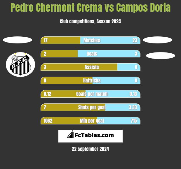 Pedro Chermont Crema vs Campos Doria h2h player stats