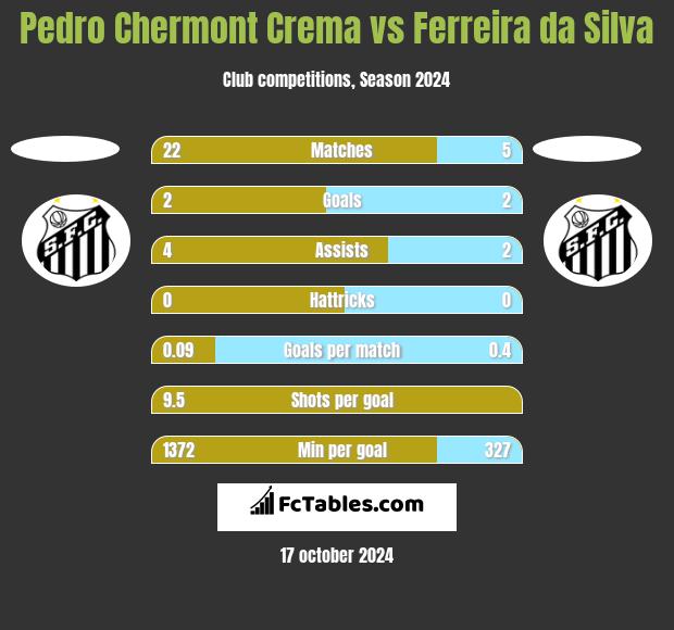 Pedro Chermont Crema vs Ferreira da Silva h2h player stats