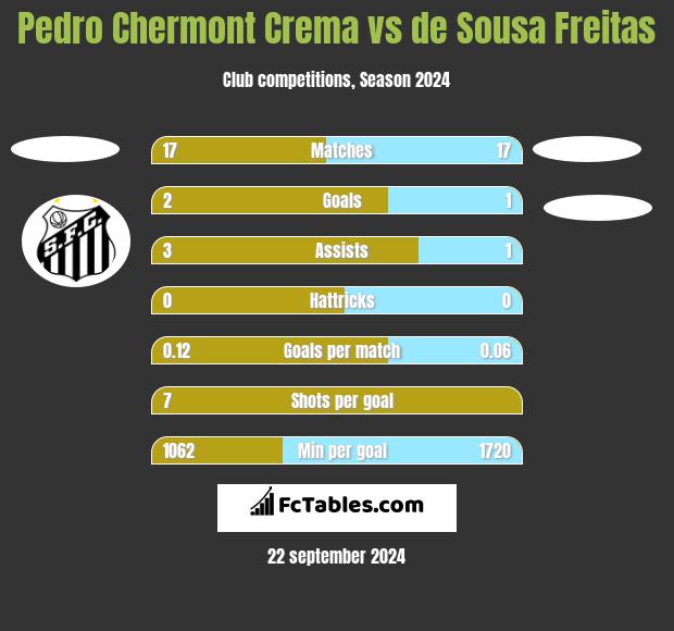 Pedro Chermont Crema vs de Sousa Freitas h2h player stats