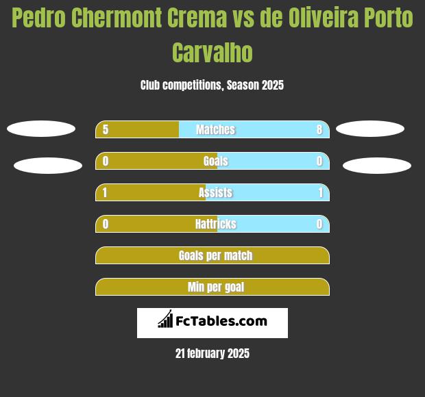 Pedro Chermont Crema vs de Oliveira Porto Carvalho h2h player stats