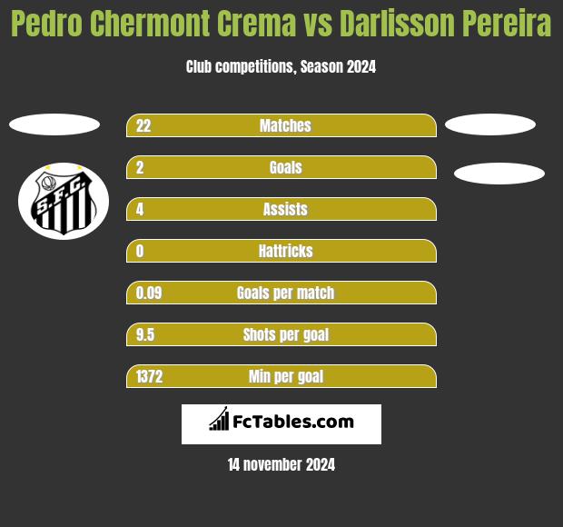 Pedro Chermont Crema vs Darlisson Pereira h2h player stats