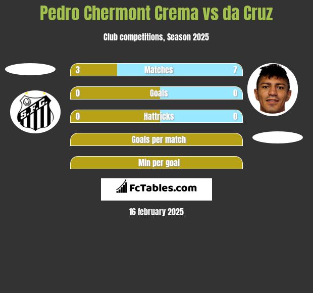 Pedro Chermont Crema vs da Cruz h2h player stats