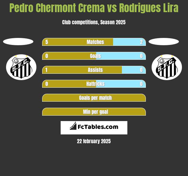 Pedro Chermont Crema vs Rodrigues Lira h2h player stats