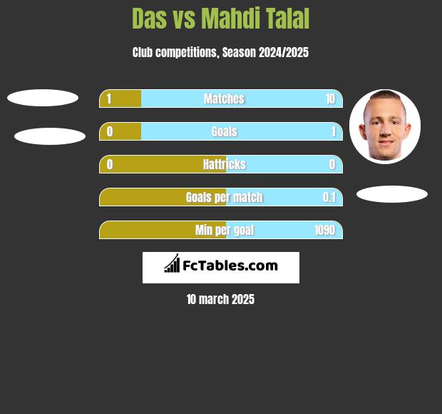 Das vs Mahdi Talal h2h player stats