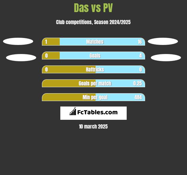 Das vs PV h2h player stats