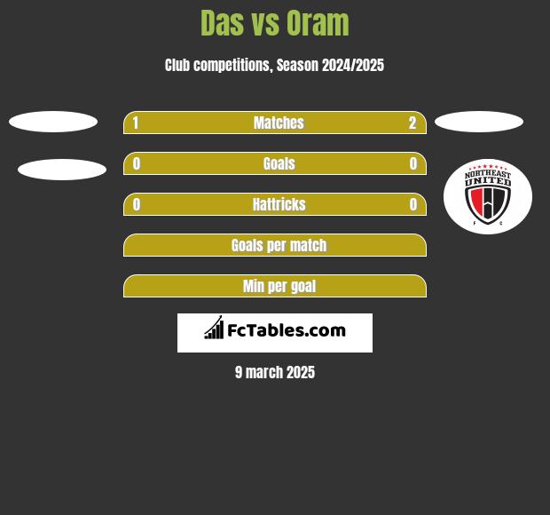 Das vs Oram h2h player stats