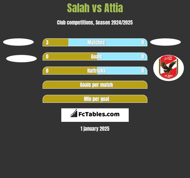 Salah vs Attia h2h player stats