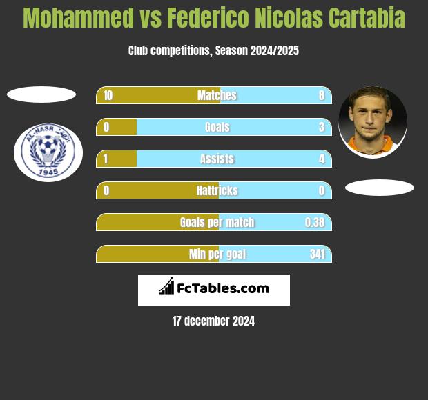 Mohammed vs Federico Nicolas Cartabia h2h player stats