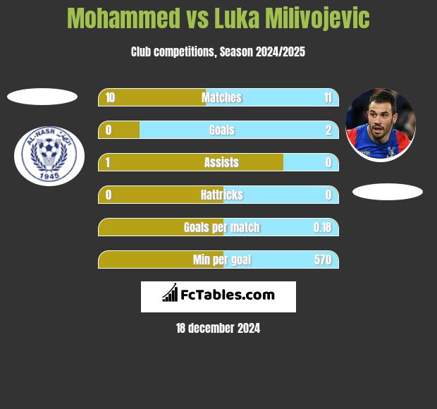 Mohammed vs Luka Milivojević h2h player stats