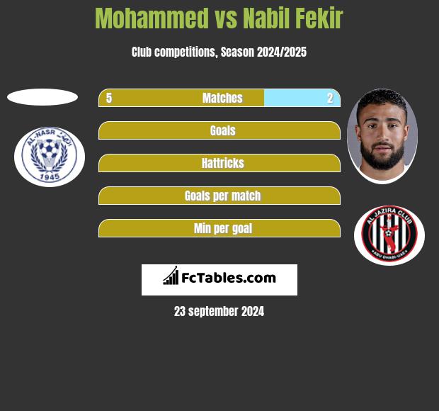 Mohammed vs Nabil Fekir h2h player stats