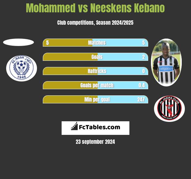 Mohammed vs Neeskens Kebano h2h player stats