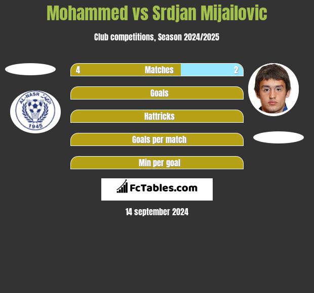 Mohammed vs Srdjan Mijailovic h2h player stats