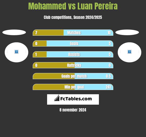 Mohammed vs Luan Pereira h2h player stats