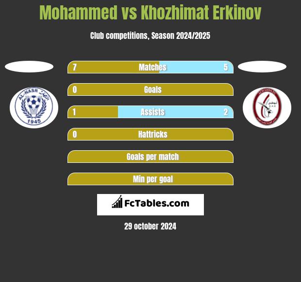 Mohammed vs Khozhimat Erkinov h2h player stats