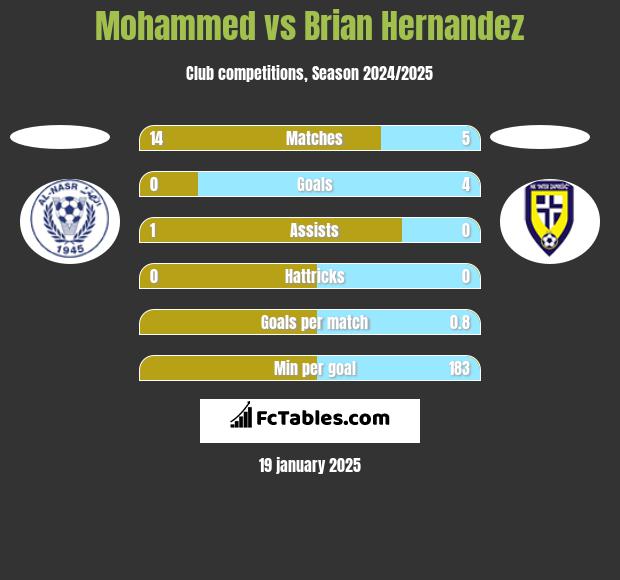 Mohammed vs Brian Hernandez h2h player stats